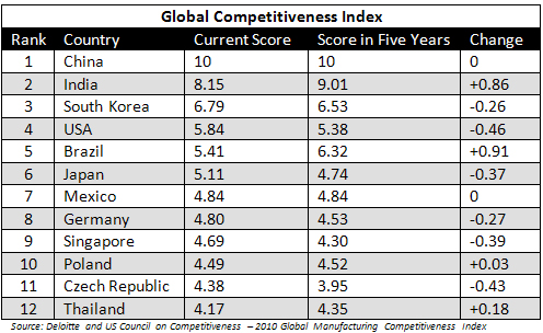  the level of competitiveness perceived in the manufacturing industries 